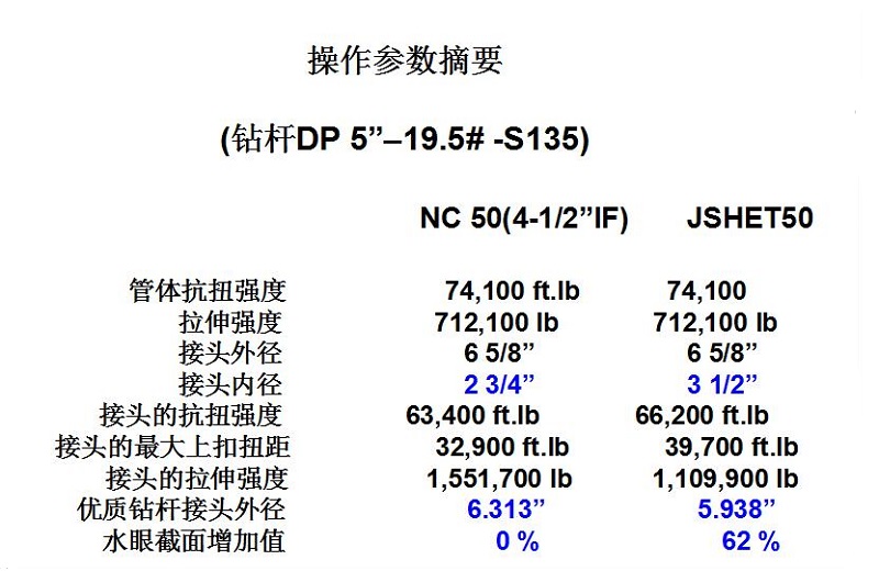 高抗扭雙臺肩JSHET價格