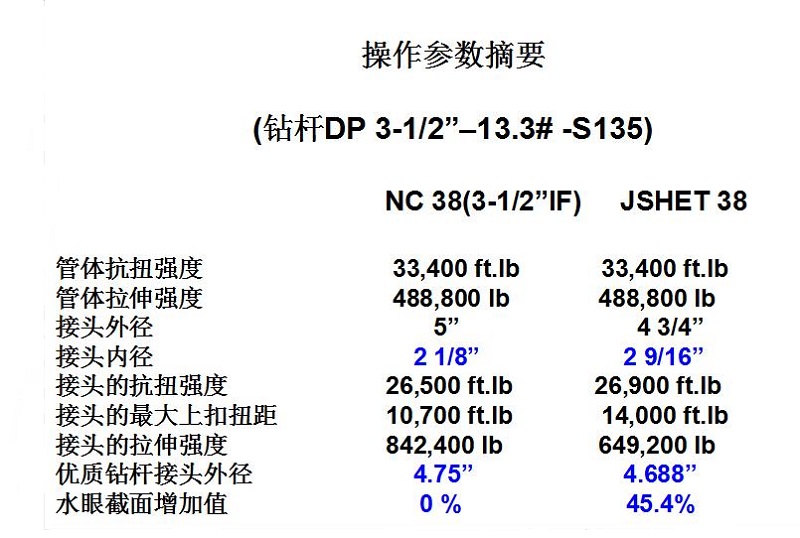 高抗扭雙臺肩JSHET廠家